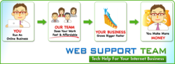 WebSupportTeam.com's Value Chain Infographic